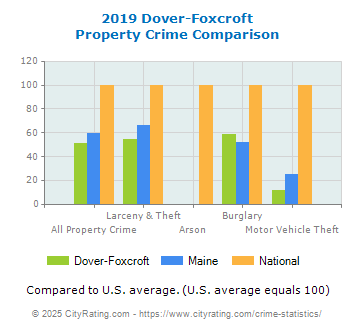 Dover-Foxcroft Property Crime vs. State and National Comparison