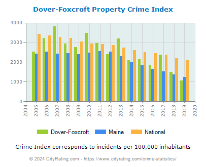 Dover-Foxcroft Property Crime vs. State and National Per Capita