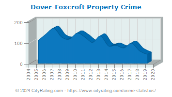 Dover-Foxcroft Property Crime