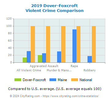 Dover-Foxcroft Violent Crime vs. State and National Comparison