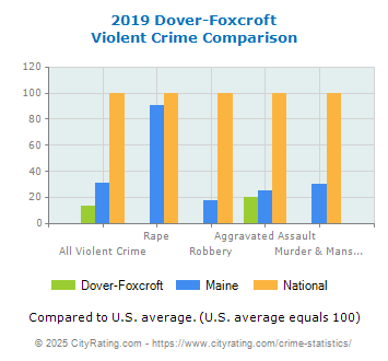 Dover-Foxcroft Violent Crime vs. State and National Comparison