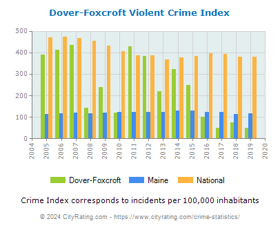 Dover-Foxcroft Violent Crime vs. State and National Per Capita