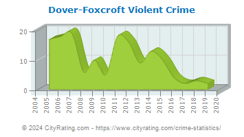 Dover-Foxcroft Violent Crime