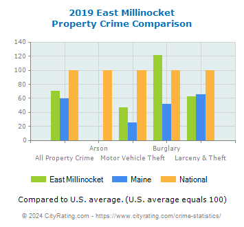 East Millinocket Property Crime vs. State and National Comparison