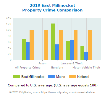 East Millinocket Property Crime vs. State and National Comparison