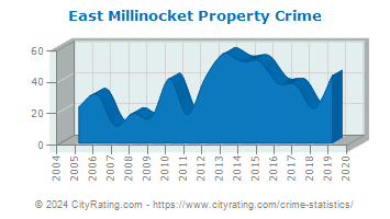 East Millinocket Property Crime