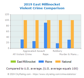 East Millinocket Violent Crime vs. State and National Comparison