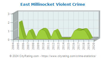 East Millinocket Violent Crime