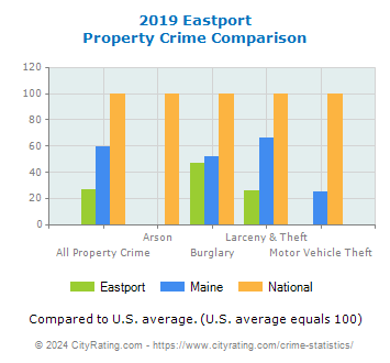 Eastport Property Crime vs. State and National Comparison