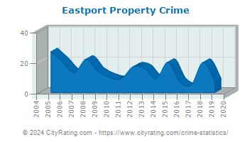 Eastport Property Crime