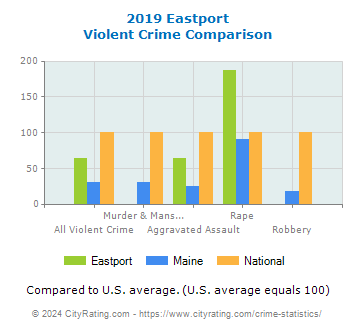 Eastport Violent Crime vs. State and National Comparison