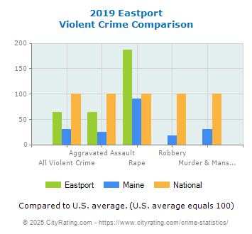 Eastport Violent Crime vs. State and National Comparison