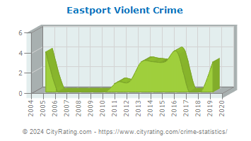 Eastport Violent Crime