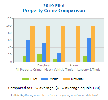 Eliot Property Crime vs. State and National Comparison