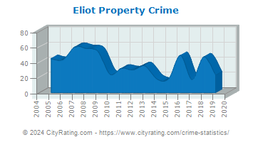 Eliot Property Crime
