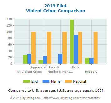 Eliot Violent Crime vs. State and National Comparison