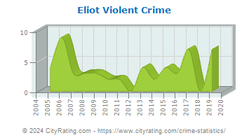 Eliot Violent Crime