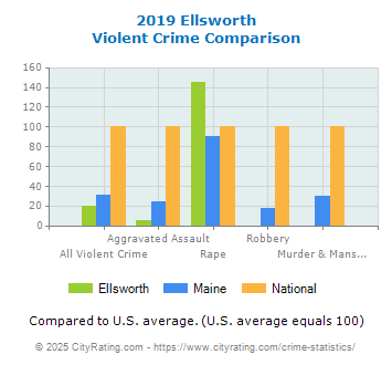 Ellsworth Violent Crime vs. State and National Comparison