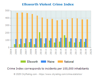 Ellsworth Violent Crime vs. State and National Per Capita