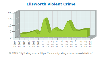 Ellsworth Violent Crime