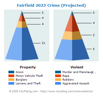 Fairfield Crime 2023