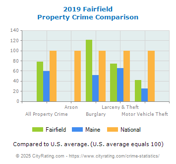 Fairfield Property Crime vs. State and National Comparison