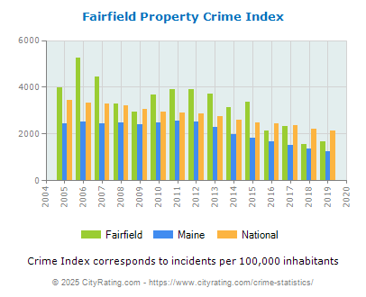 Fairfield Property Crime vs. State and National Per Capita