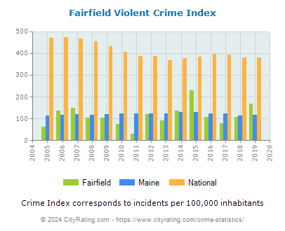 Fairfield Violent Crime vs. State and National Per Capita