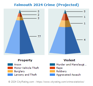 Falmouth Crime 2024
