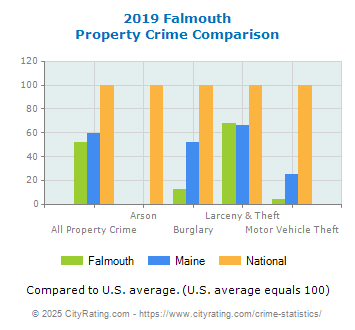 Falmouth Property Crime vs. State and National Comparison