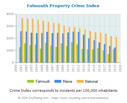 Falmouth Property Crime vs. State and National Per Capita