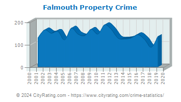 Falmouth Property Crime