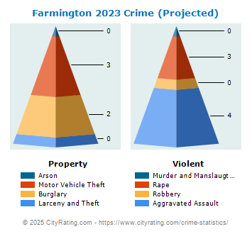 Farmington Crime 2023