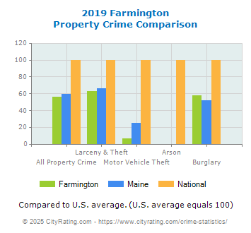 Farmington Property Crime vs. State and National Comparison