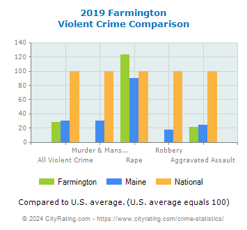 Farmington Violent Crime vs. State and National Comparison