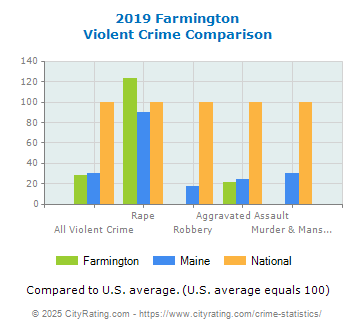 Farmington Violent Crime vs. State and National Comparison