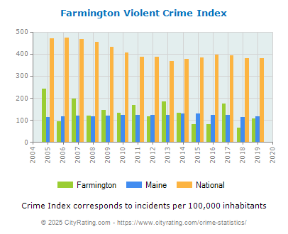 Farmington Violent Crime vs. State and National Per Capita