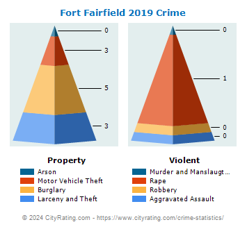 Fort Fairfield Crime 2019