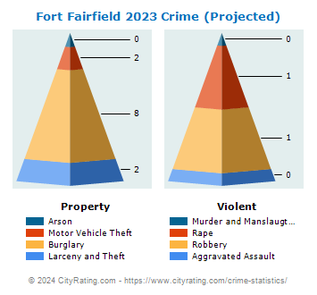 Fort Fairfield Crime 2023