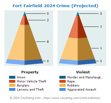 Fort Fairfield Crime 2024