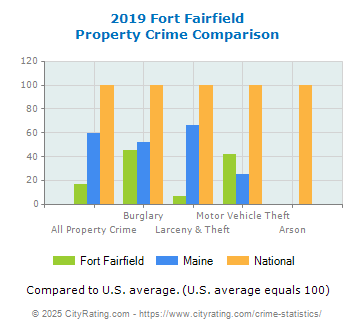 Fort Fairfield Property Crime vs. State and National Comparison