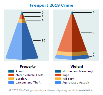 Freeport Crime 2019