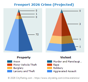 Freeport Crime 2026