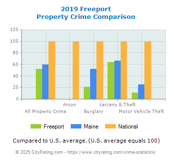 Freeport Property Crime vs. State and National Comparison