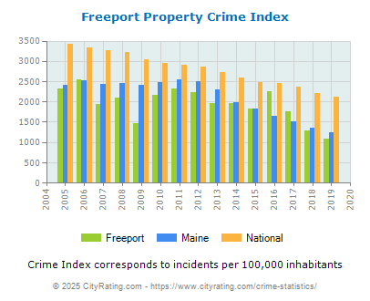 Freeport Property Crime vs. State and National Per Capita