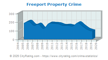 Freeport Property Crime