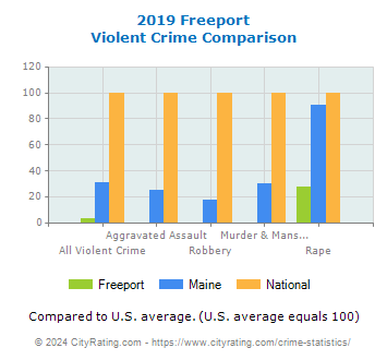 Freeport Violent Crime vs. State and National Comparison