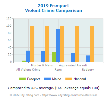 Freeport Violent Crime vs. State and National Comparison