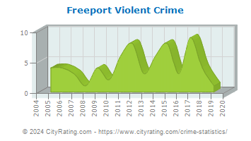 Freeport Violent Crime
