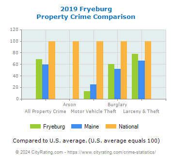 Fryeburg Property Crime vs. State and National Comparison